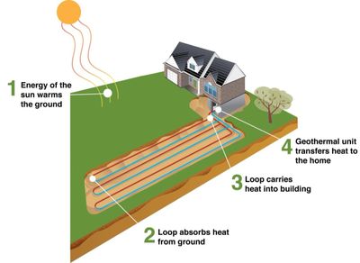 Geothermal Ground Loops | Lesters Water Works